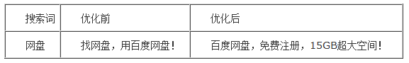 百度推廣 關鍵字優(yōu)化 點擊付費 排名優(yōu)化