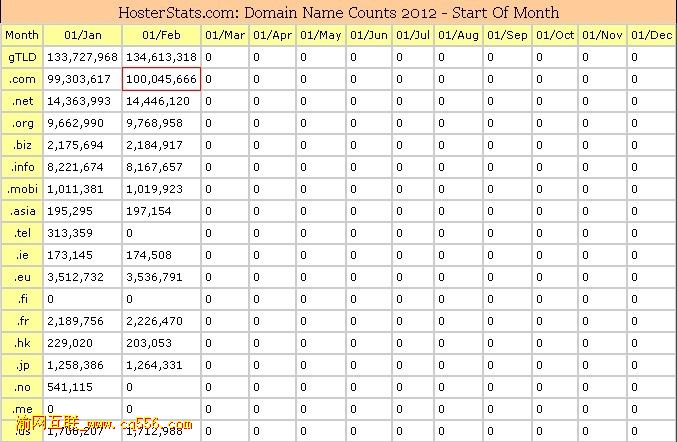 .COM域名總數已破1億大關 .DE總數近1500萬